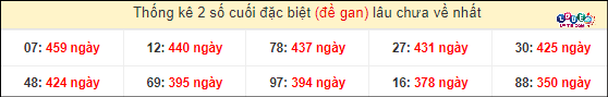 Thống kê 2 số cuối GĐB miền Nam gan lì