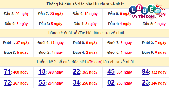 Thống kê nhanh đài Bình Dương ngày 29/3