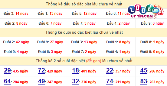 Thống kê nhanh đài Trà Vinh ngày 29/3