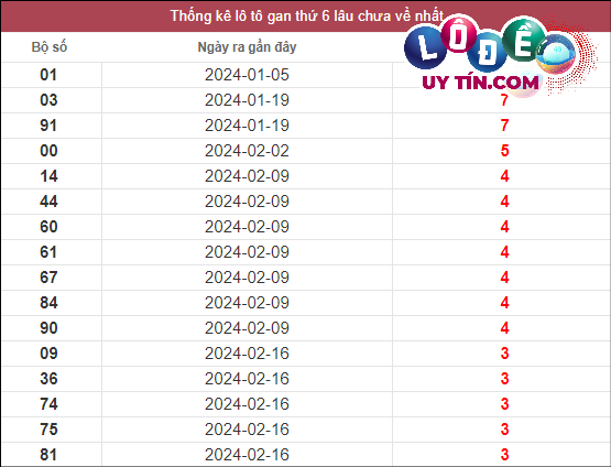 Thống kê lô gan XSMN lâu chưa về tính đến ngày 15/3/2024
