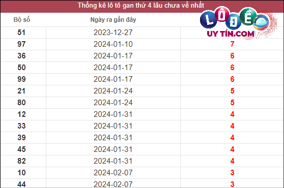 Thống kê lô gan XSMN lâu chưa về tính đến ngày 6/3/2024