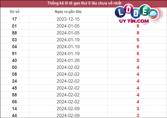 Thống kê lô gan XSMN lâu chưa về tính đến ngày 8/3/2024