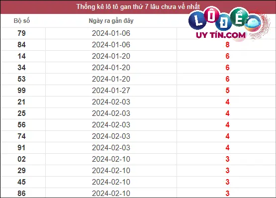 Soi Cầu XSMN 9/3/2024 - Soi Cầu Xổ Số Miền Nam 9/3/2024 Mới Nhất 2 Thống kê lô gan XSMN lâu chưa về tính đến ngày 9/3/2024