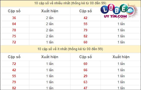 Thống kê các cặp số đặc biệt miền Nam hay về nhất - và ít về nhất gần đây