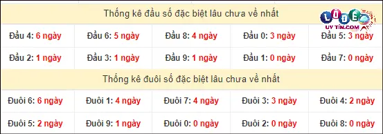 Dự đoán XSMN 1/3/2024 - Soi Cầu Xổ Số Miền Nam 1/3/2024 Mới Nhất 4 Thống kê đầu - đuôi hai số cuối GĐB xổ số miền Nam lâu chưa ra
