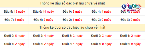 Thống kê đầu - đuôi hai số cuối GĐB xổ số miền Nam lâu chưa ra
