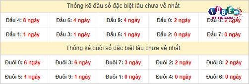 Thống kê đầu - đuôi hai số cuối GĐB xổ số miền Nam lâu chưa ra