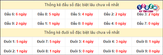 Thống kê đầu - đuôi hai số cuối GĐB xổ số miền Nam lâu chưa ra