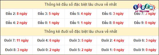 Soi Cầu XSMN 5/3/2024 - Soi Cầu Xổ Số Miền Nam 5/3/2024 Mới Nhất 4 Thống kê đầu - đuôi hai số cuối GĐB xổ số miền Nam lâu chưa ra