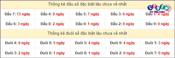 Dự đoán XSMT 1/3/2024 - Soi Cầu Xổ Số Miền Trung 1/3/2024 Mới Nhất 4 Thống kê đầu - đuôi hai số cuối giải đặc biệt XSMT lâu chưa xuất hiện