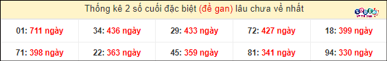 Thống kê 2 số cuối GĐB miền Nam gan lì