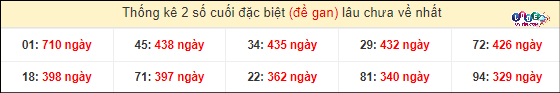 Thống kê 2 số cuối GĐB miền Nam gan lì