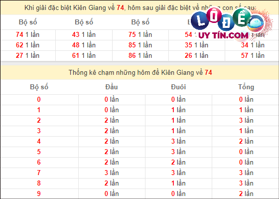 Thống kê nhanh đài Kiên Giang ngày 3/3