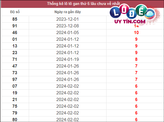 Thống kê lô gan XSMT lâu chưa về tính đến 22/3/2024