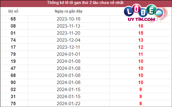 Thống kê lô gan XSMT lâu chưa về tính đến 25/3/2024