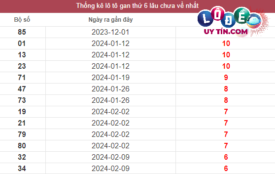 Thống kê lô gan XSMT lâu chưa về tính đến 29/3/2024
