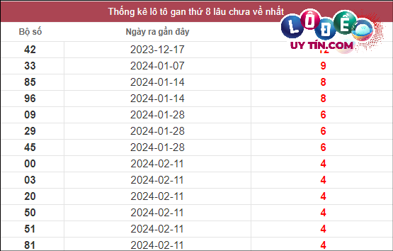 Thống kê lô gan XSMN lâu chưa về tính đến ngày 17/3/2024
