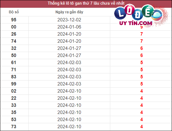 Thống kê lô gan XSMT lâu chưa về tính đến 16/3/2024