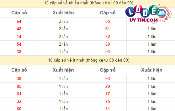 Thống kê các cặp số ĐB XSMT về nhiều nhất - ít nhất trong 10 tuần gần đây