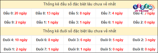 Thống kê đầu - đuôi hai số cuối giải đặc biệt XSMT lâu chưa xuất hiện