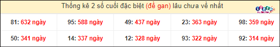 Thống kê 2 số cuối giải đặc biệt XSMT gan lì