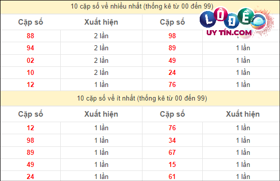 Thống kê các cặp số ĐB XSMT về nhiều nhất - ít nhất trong 10 tuần gần đây