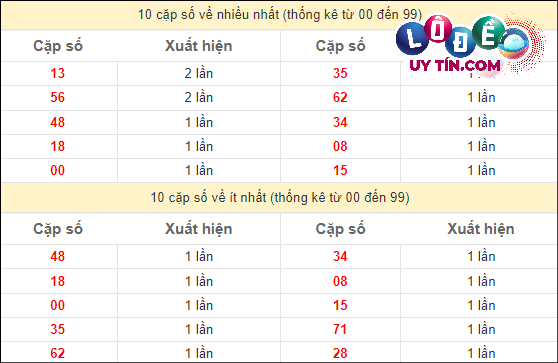 Thống kê các cặp số đặc biệt miền Nam hay về nhất - và ít về nhất gần đây