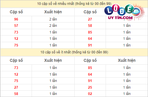Thống kê các cặp số ĐB XSMT về nhiều nhất - ít nhất trong 10 tuần gần đây