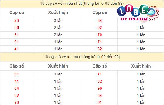 Thống kê các cặp số ĐB XSMT về nhiều nhất - ít nhất trong 10 tuần gần đây