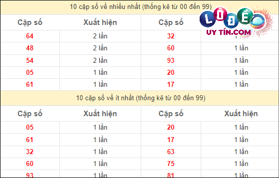 Soi Cầu XSMT 21/3/2024 - Soi Cầu Xổ Số Miền Trung 21/3/2024 Mới Nhất 3 Thống kê các cặp số ĐB XSMT về nhiều nhất - ít nhất trong 10 tuần gần đây