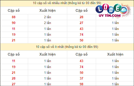 Thống kê các cặp số ĐB XSMT về nhiều nhất - ít nhất trong 10 tuần gần đây