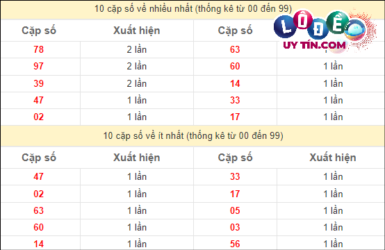 Thống kê các cặp lô xiên quay XSMT về nhiều nhất - ít nhất trong 10 tuần gần đây