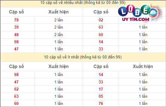 Thống kê các cặp số ĐB XSMT về nhiều nhất - ít nhất trong 10 tuần gần đây