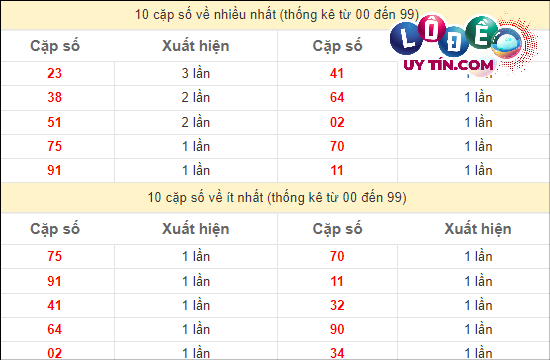 Thống kê các cặp số ĐB XSMT về nhiều nhất - ít nhất trong 10 tuần gần đây