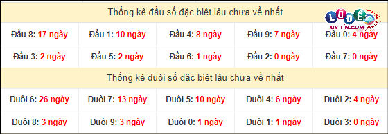 Thống kê đầu - đuôi hai số cuối giải đặc biệt XSMT lâu chưa xuất hiện
