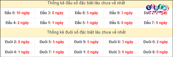 Soi Cầu XSMT 21/3/2024 - Soi Cầu Xổ Số Miền Trung 21/3/2024 Mới Nhất 4 Thống kê đầu - đuôi hai số cuối giải đặc biệt XSMT lâu chưa xuất hiện