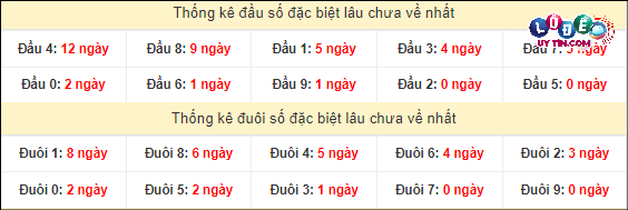 Thống kê đầu - đuôi hai số cuối giải đặc biệt XSMT lâu chưa xuất hiện