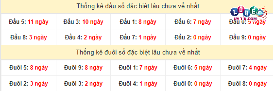 Thống kê đầu - đuôi hai số cuối giải đặc biệt XSMT lâu chưa xuất hiện