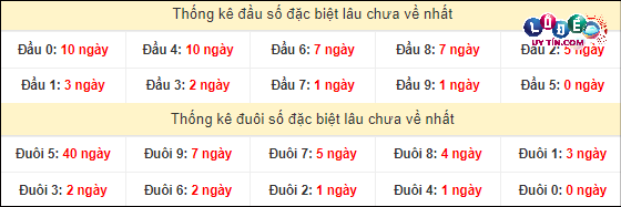 Thống kê đầu - đuôi hai số cuối giải đặc biệt XSMT lâu chưa xuất hiện