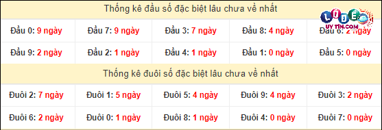 Thống kê đầu - đuôi hai số cuối giải đặc biệt XSMT lâu chưa xuất hiện