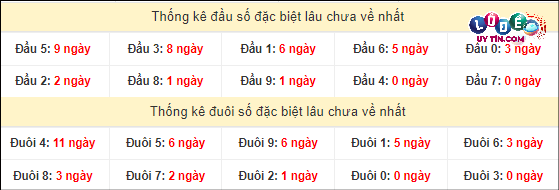 Thống kê đầu - đuôi hai số cuối giải đặc biệt XSMT lâu chưa xuất hiện