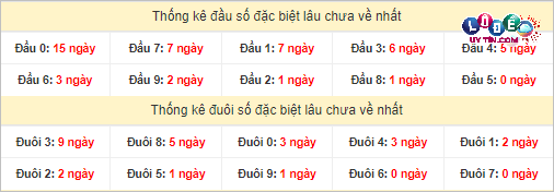 Thống kê đầu - đuôi hai số cuối giải đặc biệt XSMT lâu chưa xuất hiện