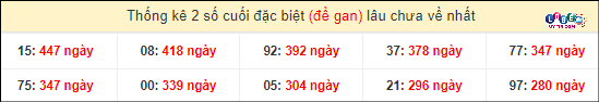 Thống kê 2 số cuối giải đặc biệt XSMT gan lì