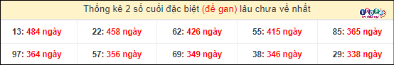 Thống kê 2 số cuối giải đặc biệt XSMT gan lì