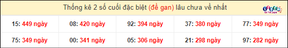 Thống kê 2 số cuối giải đặc biệt XSMT gan lì