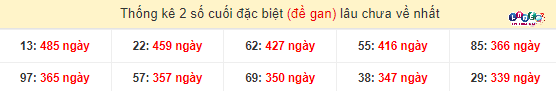 Thống kê 2 số cuối giải đặc biệt XSMT gan lì