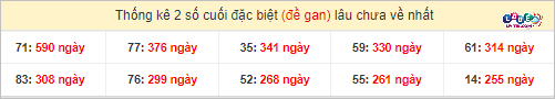 Thống kê 2 số cuối giải đặc biệt XSMT gan lì