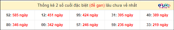 Thống kê 2 số cuối giải đặc biệt XSMT gan lì