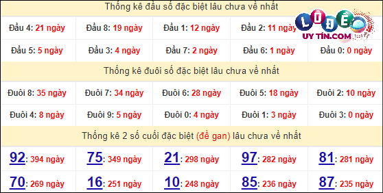 Thống kê nhanh đài Quảng Nam ngày 26/3