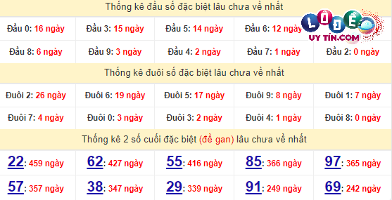 Thống kê nhanh đài Ninh Thuận ngày 29/3